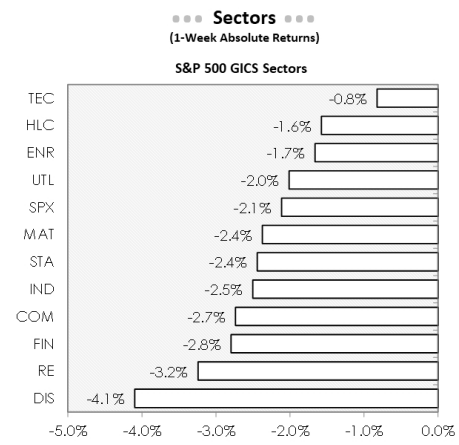 sectors