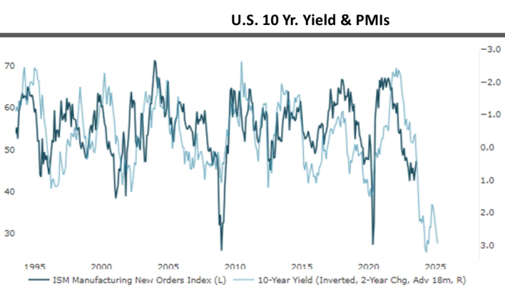 10 yr yield