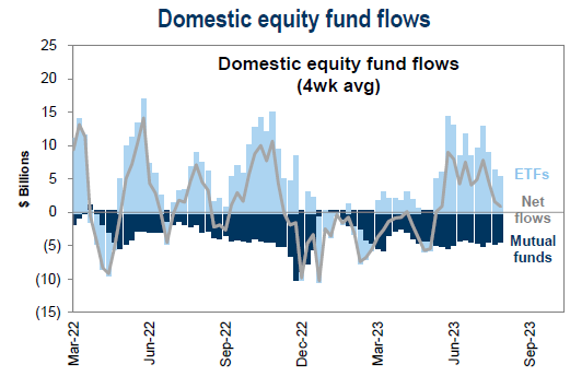 domestic equity fund flows