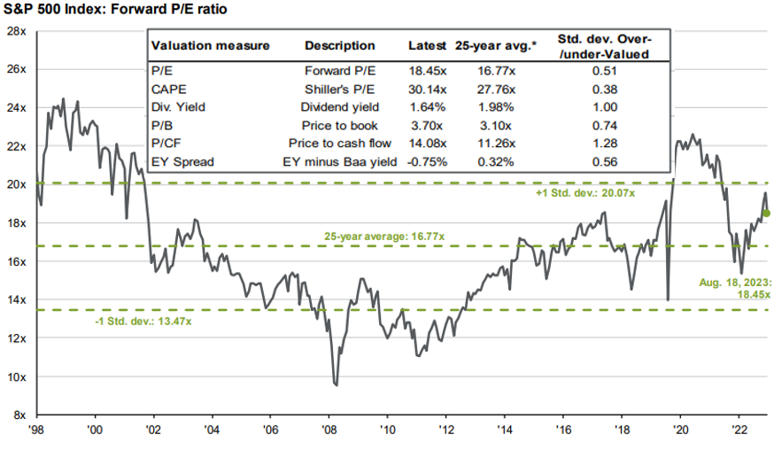 S&amp;P index