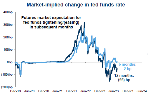 market implied change in fed funds rate