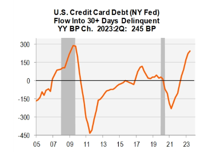 US credit card debt
