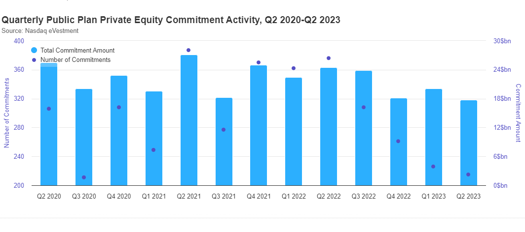 Private Equity Commitment Activity by Pension Plans Q2 2020 - Q2 2023