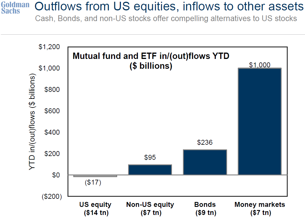 outflows from us equities