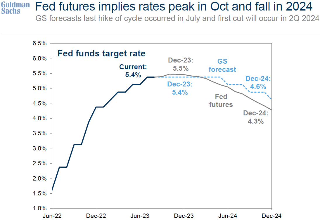 Fed futures