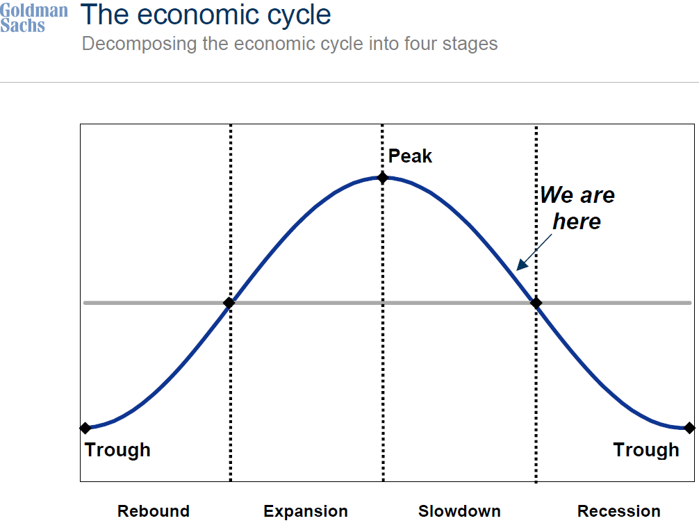 the economic cycle