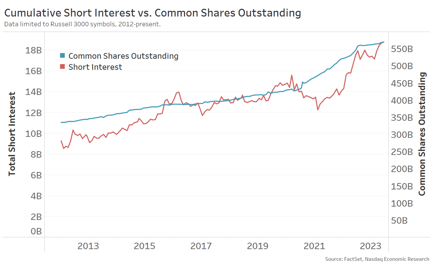 Short interest has mostly tracked shares outstanding higher