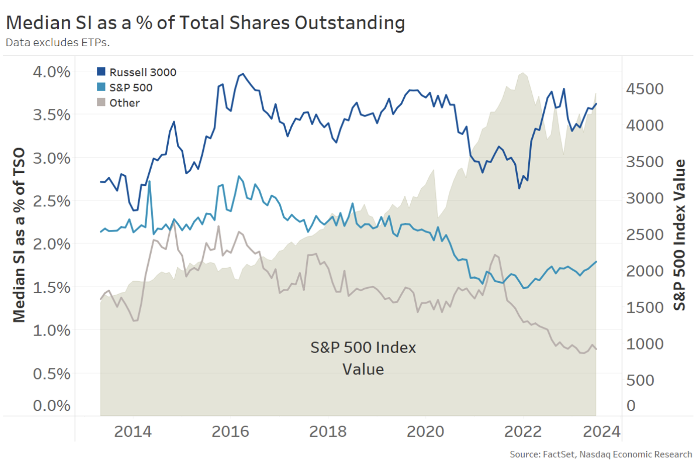 Short interest ratio has fallen over the past 10 years