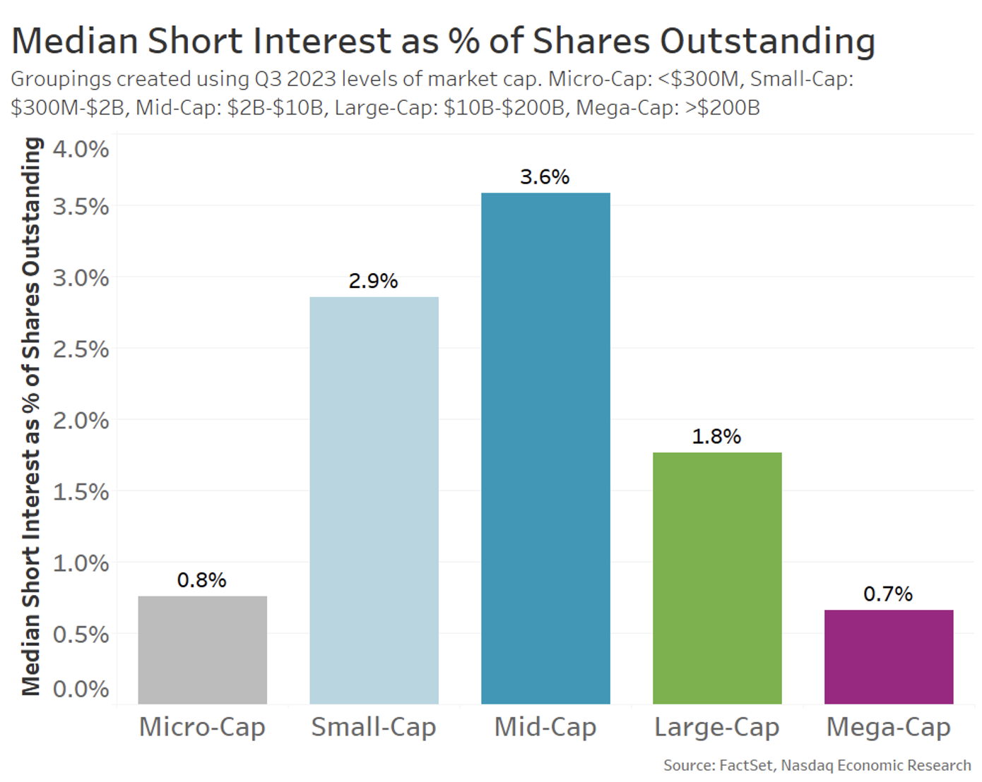 Typical short interest (by market cap)