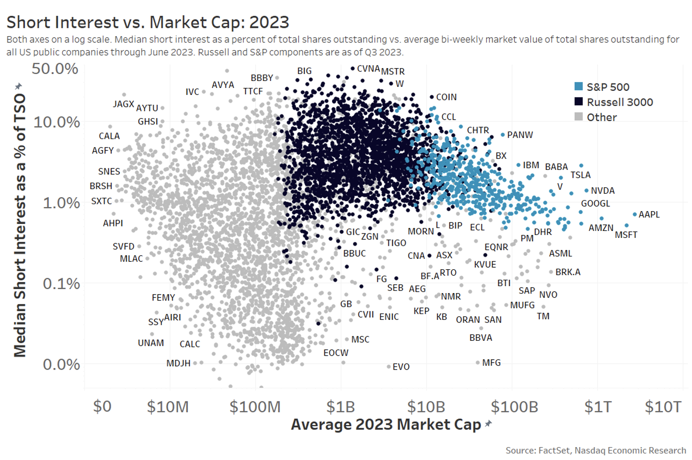 Short interest ratio for all stocks shows the impact of index inclusion