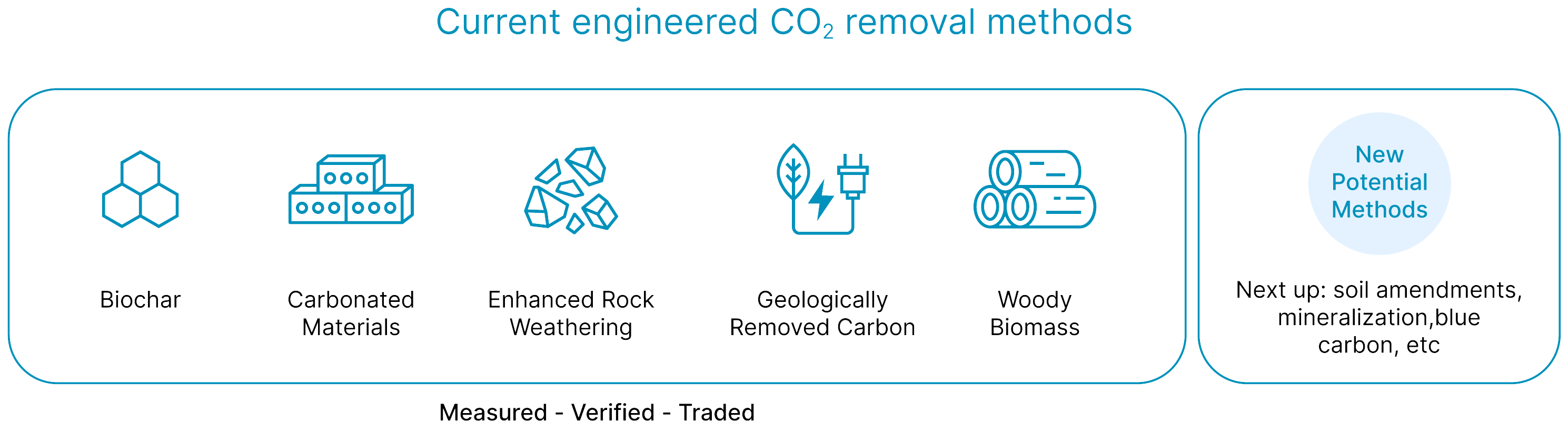 Carbon Removal Methods