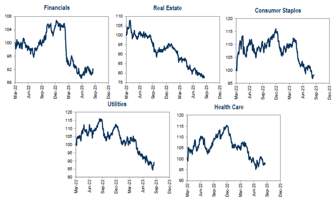 financials real estate