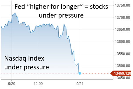 Fed higher for longer