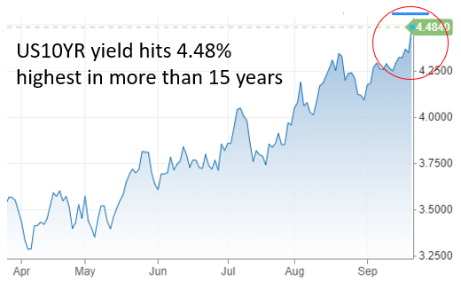 us10yr yield