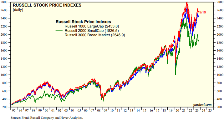 russell stock price indexes