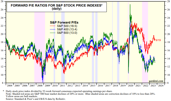 foward p/e ratios