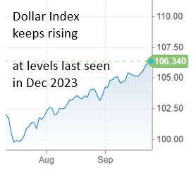 dollar index keeps rising