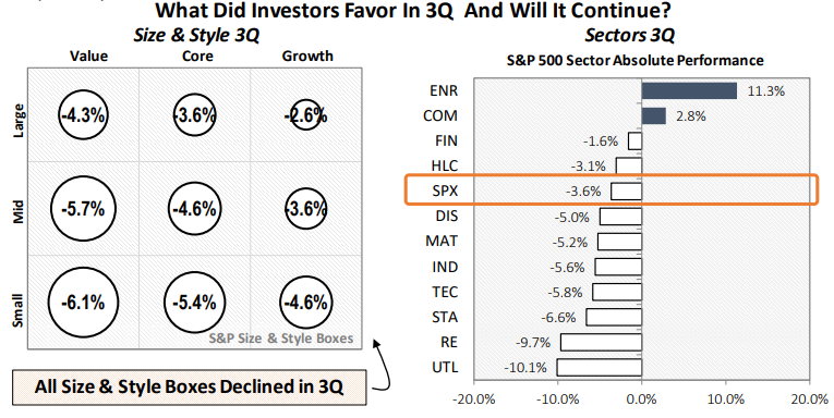 what did investors favor in 3q