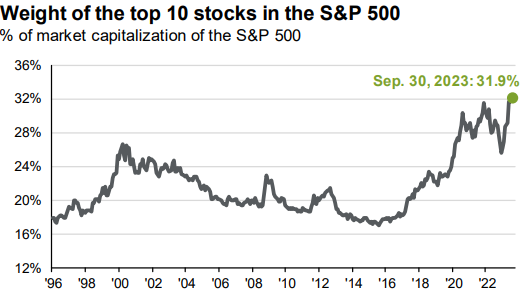 weight of the top 10 stocks
