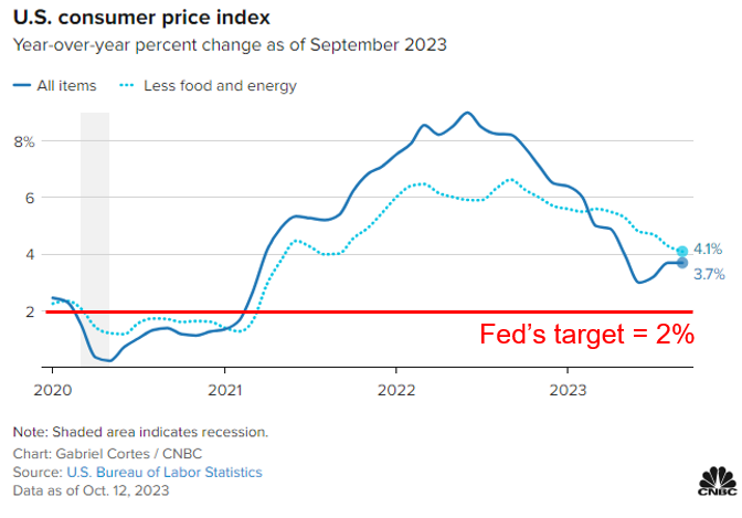 us consumer price index