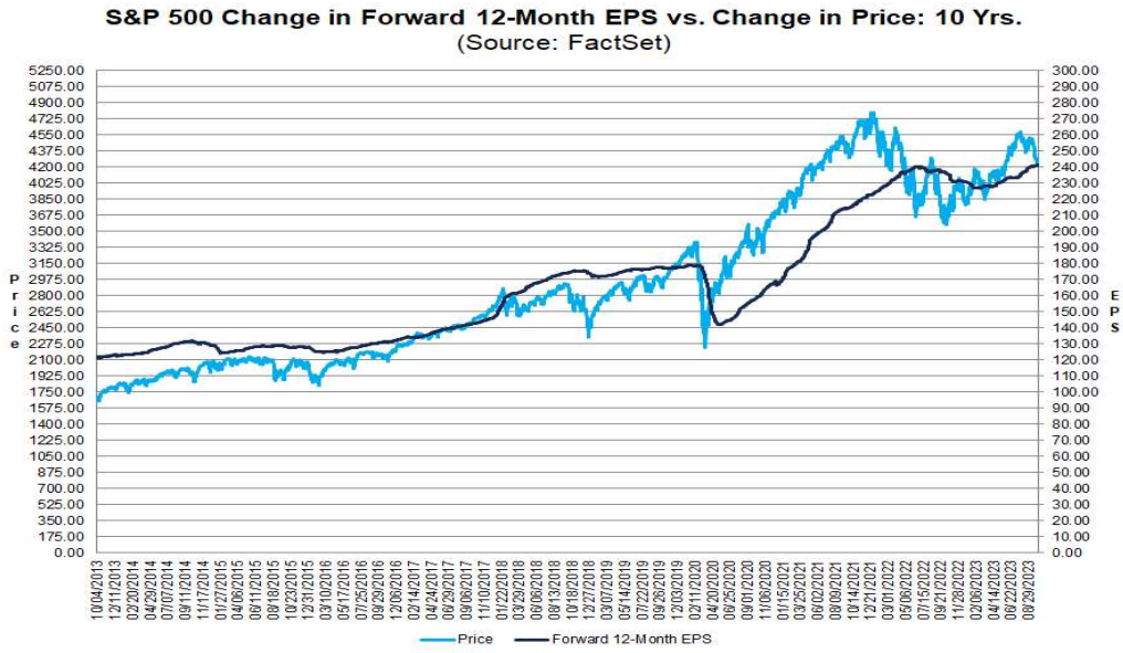 s&amp;p 500 change