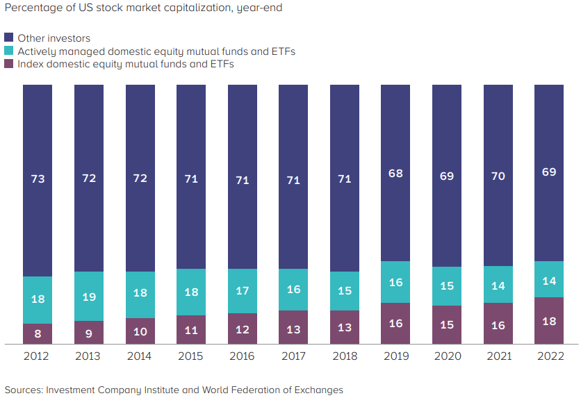 Index and active mutual funds both depend on index construction