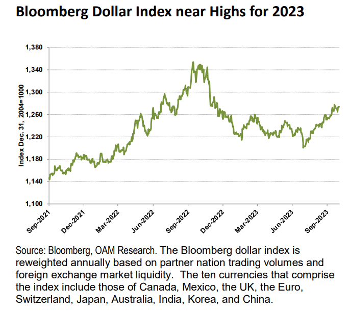 bloomberg dollar index