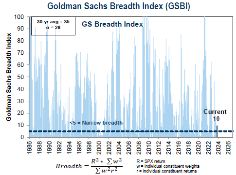 goldman sachs breadth index