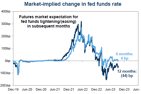 market implied change