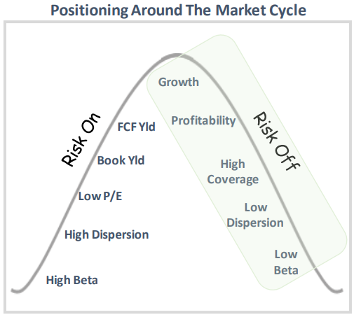 positioning around the market cycle