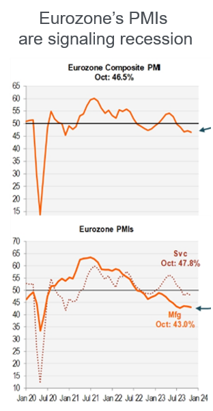 eurozone's pmis are signaling recession