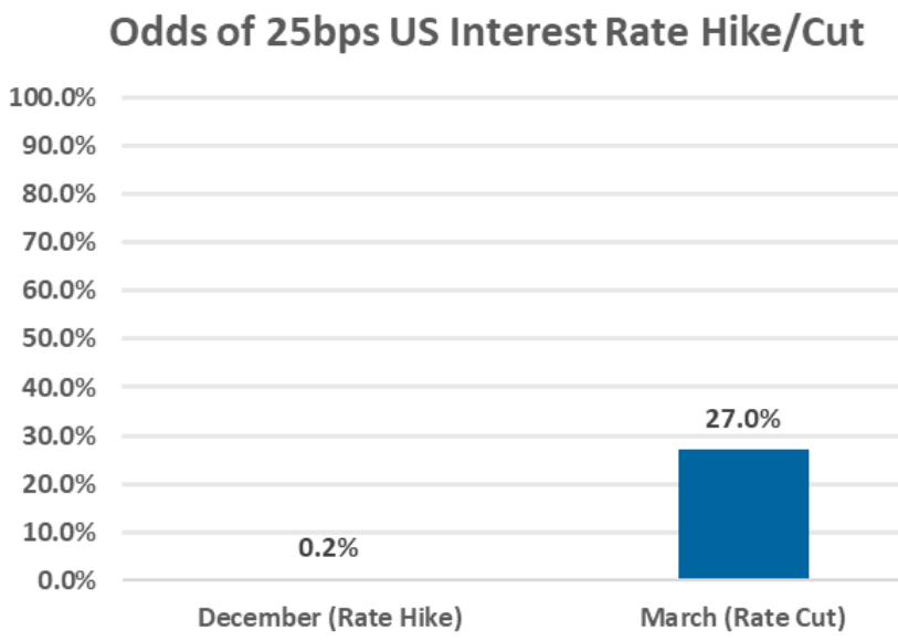 odds of 25bps