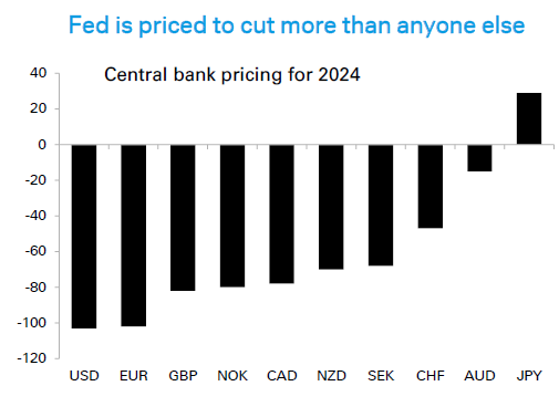 fed is priced to cut more