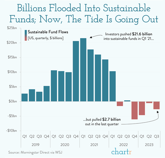 billions flooded into sustainable