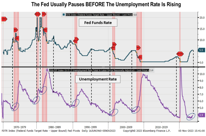 the fed usually pauses