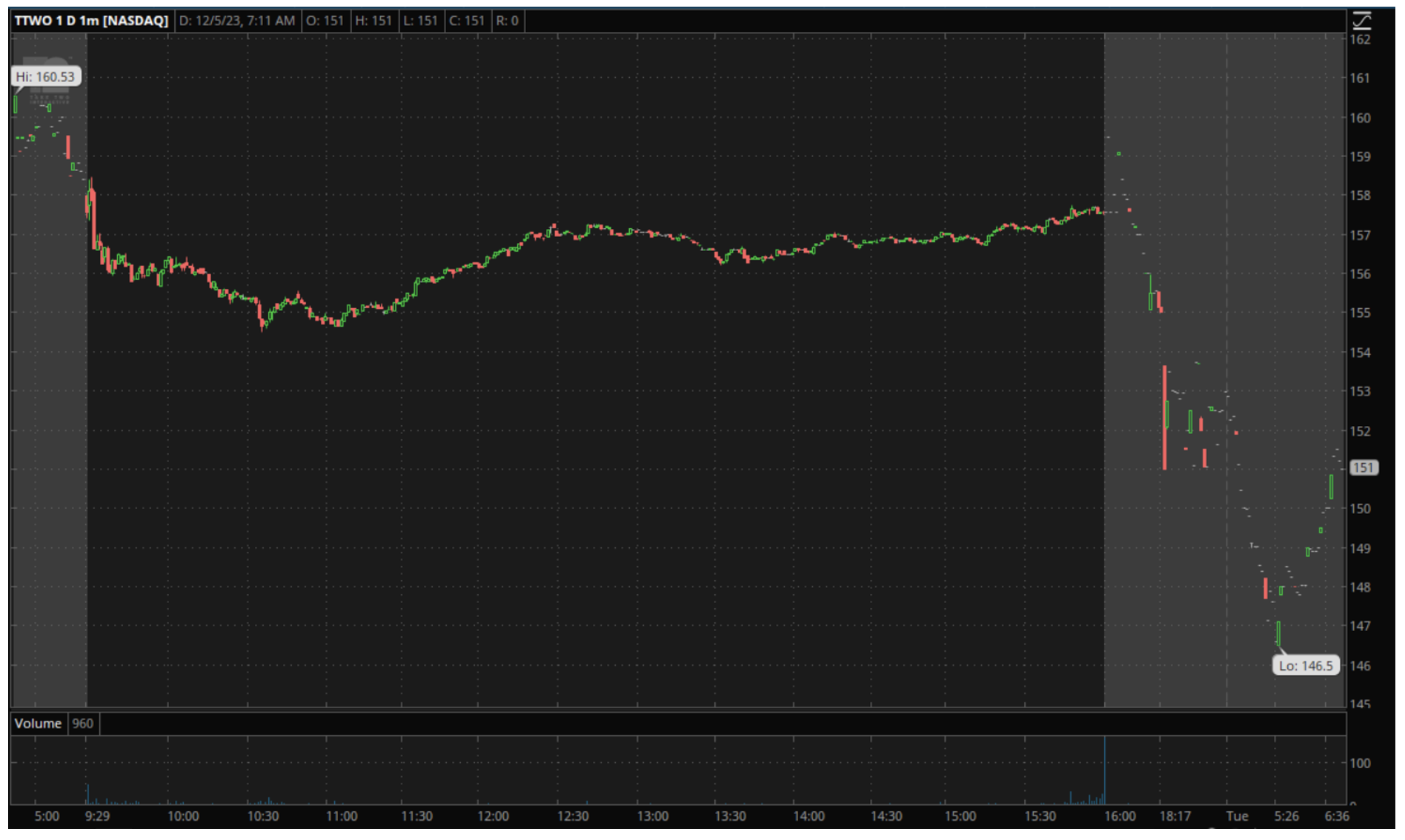 Rockstar Games Stock (Take-Two Interactive; TTWO Price, Quotes, Value)