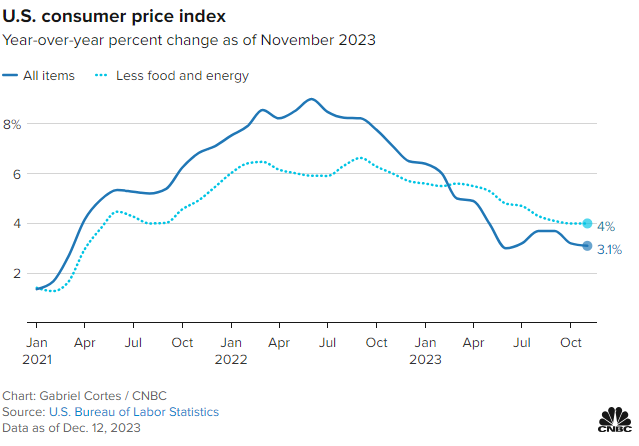 us consumer price index
