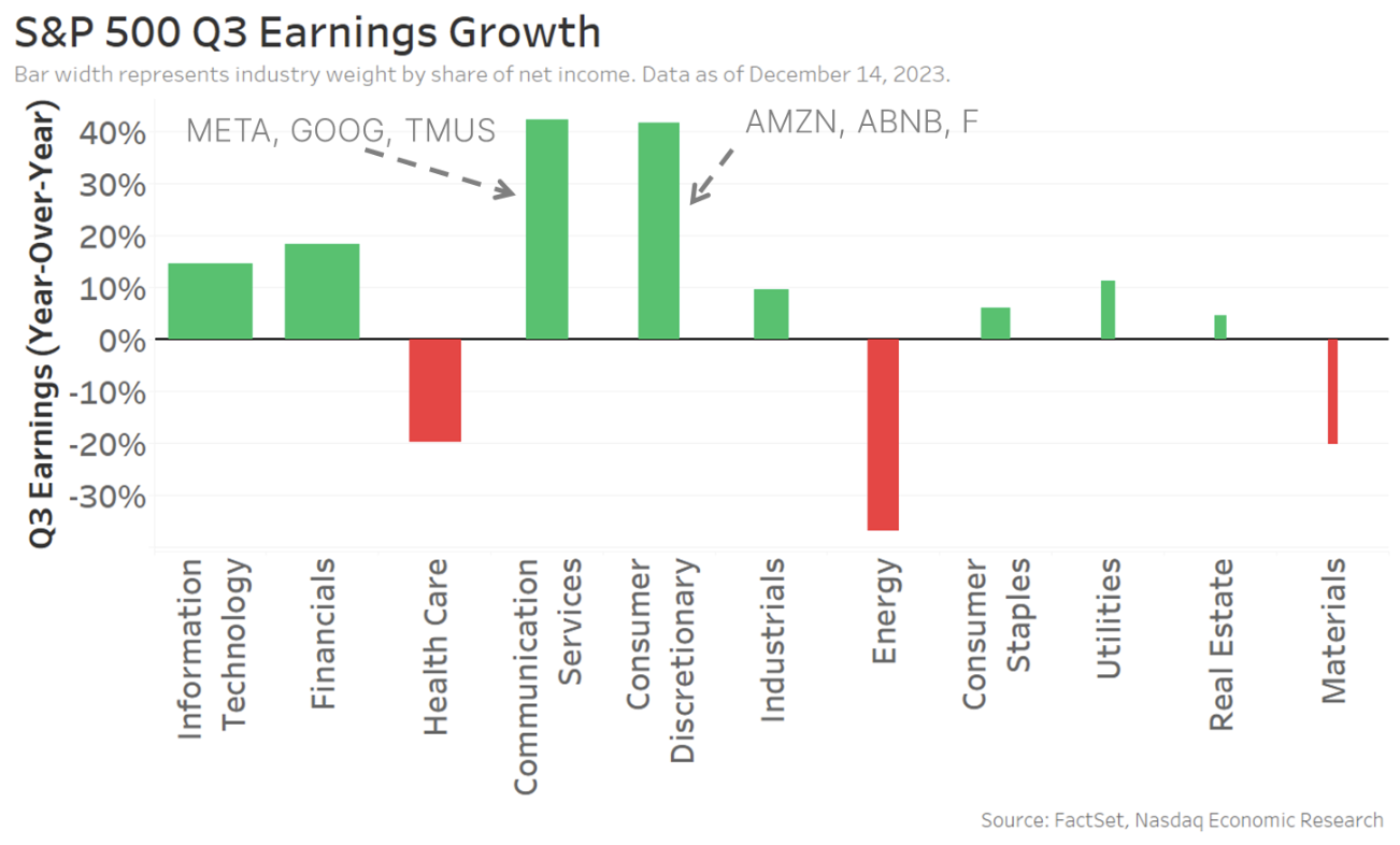 Q3 Earnings growth was positive, with that expected to broaden in Q4 and 2024