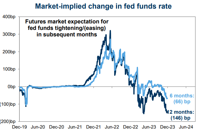 market-implied