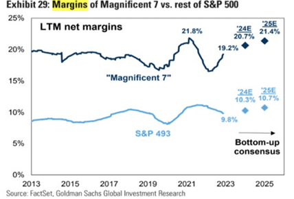 Margins