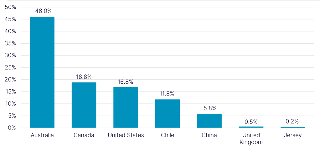Index Composition by Geography
