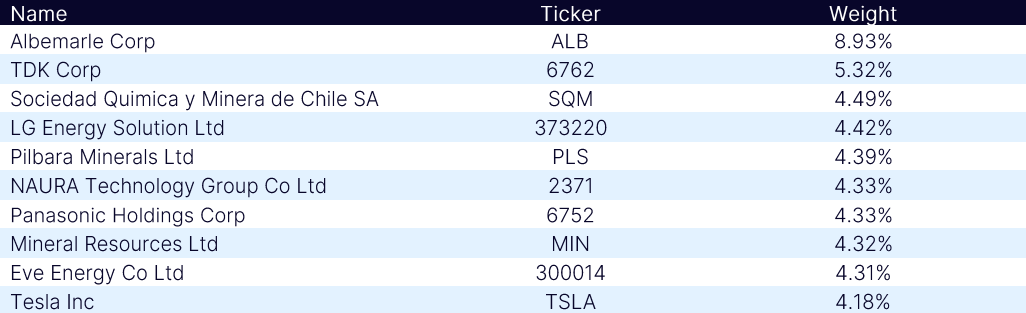 SOLLIT Top 10 Holdings Table