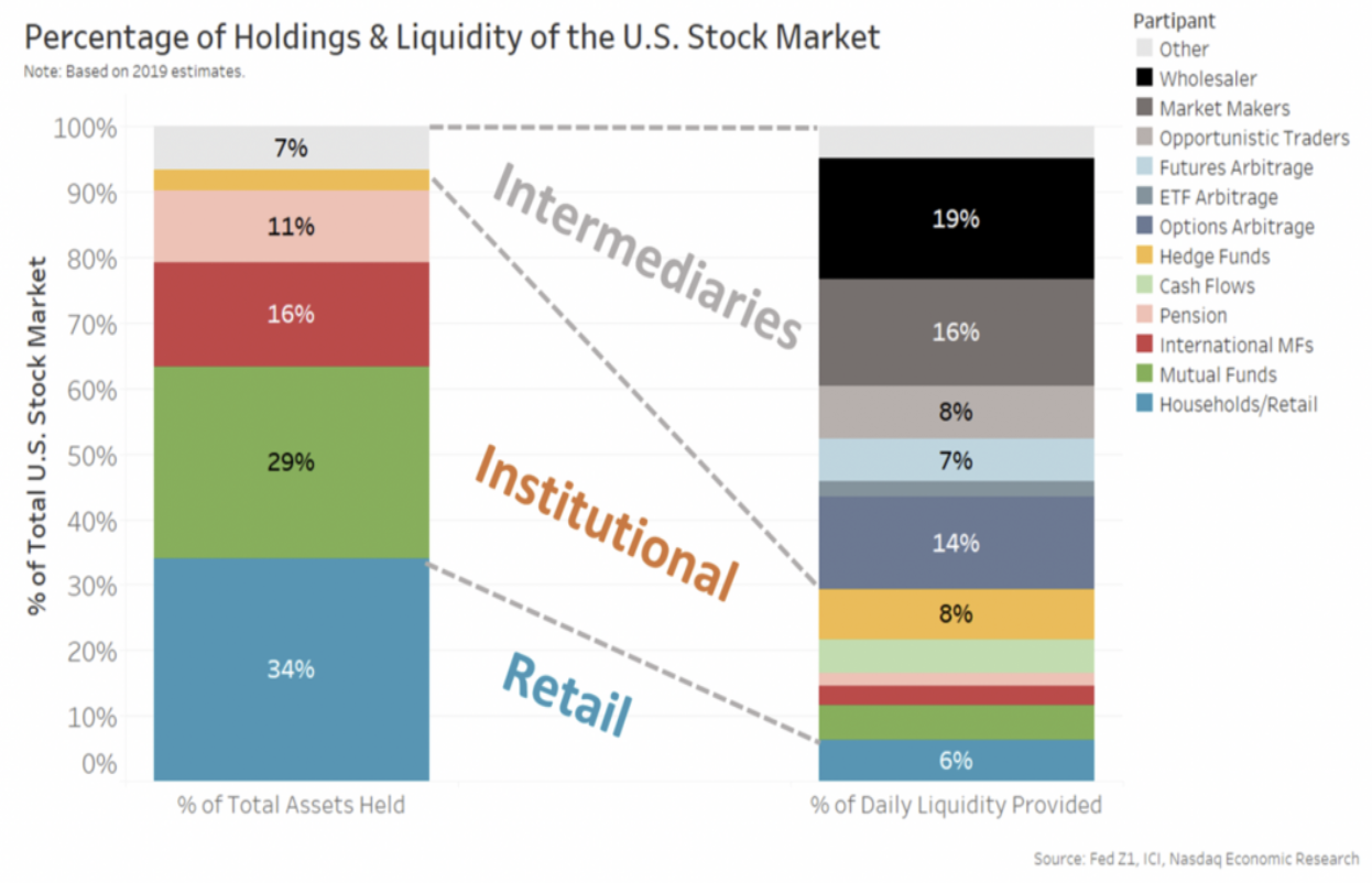 A high proportion of market liquidity is intermediaries keeping markets efficient