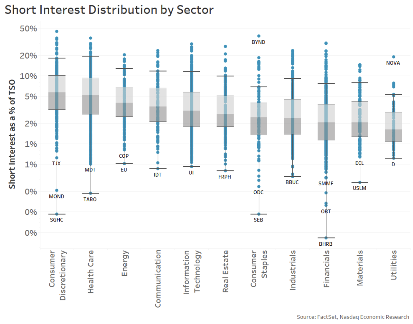 Short positions as a percent of market cap (by sector)