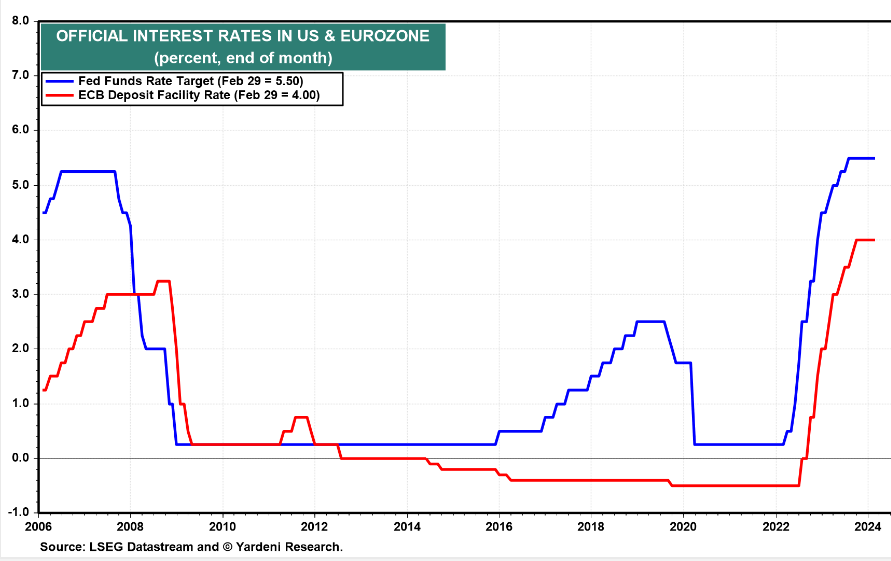 fed funds rate