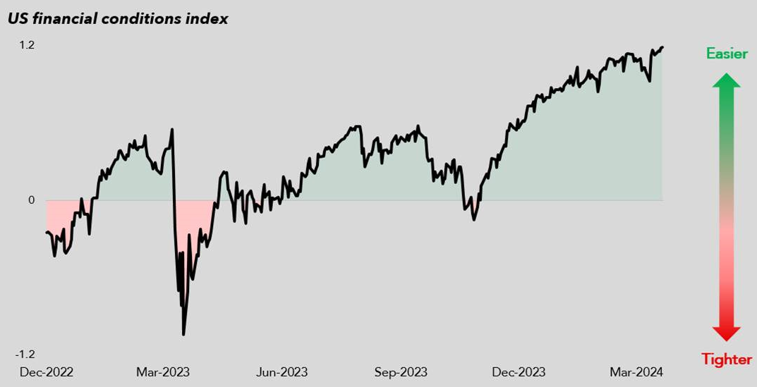us financial conditions