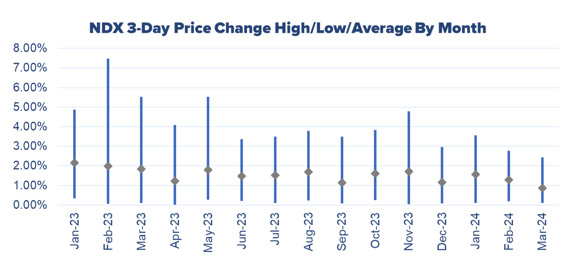 NDX options chart