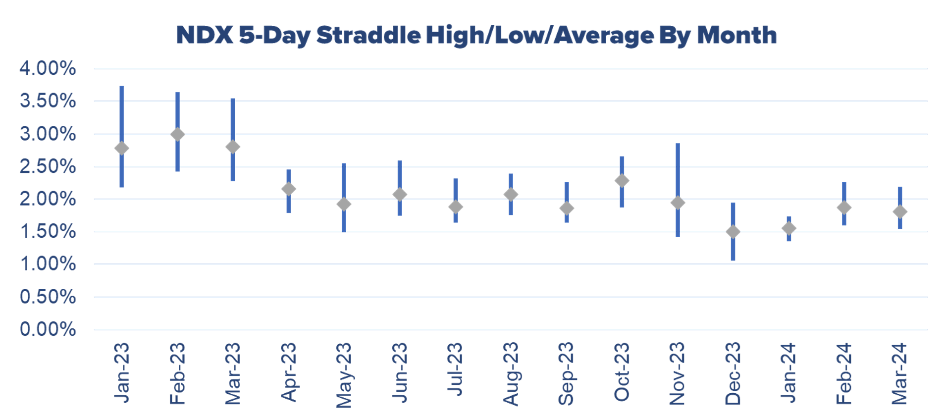 NDX options chart