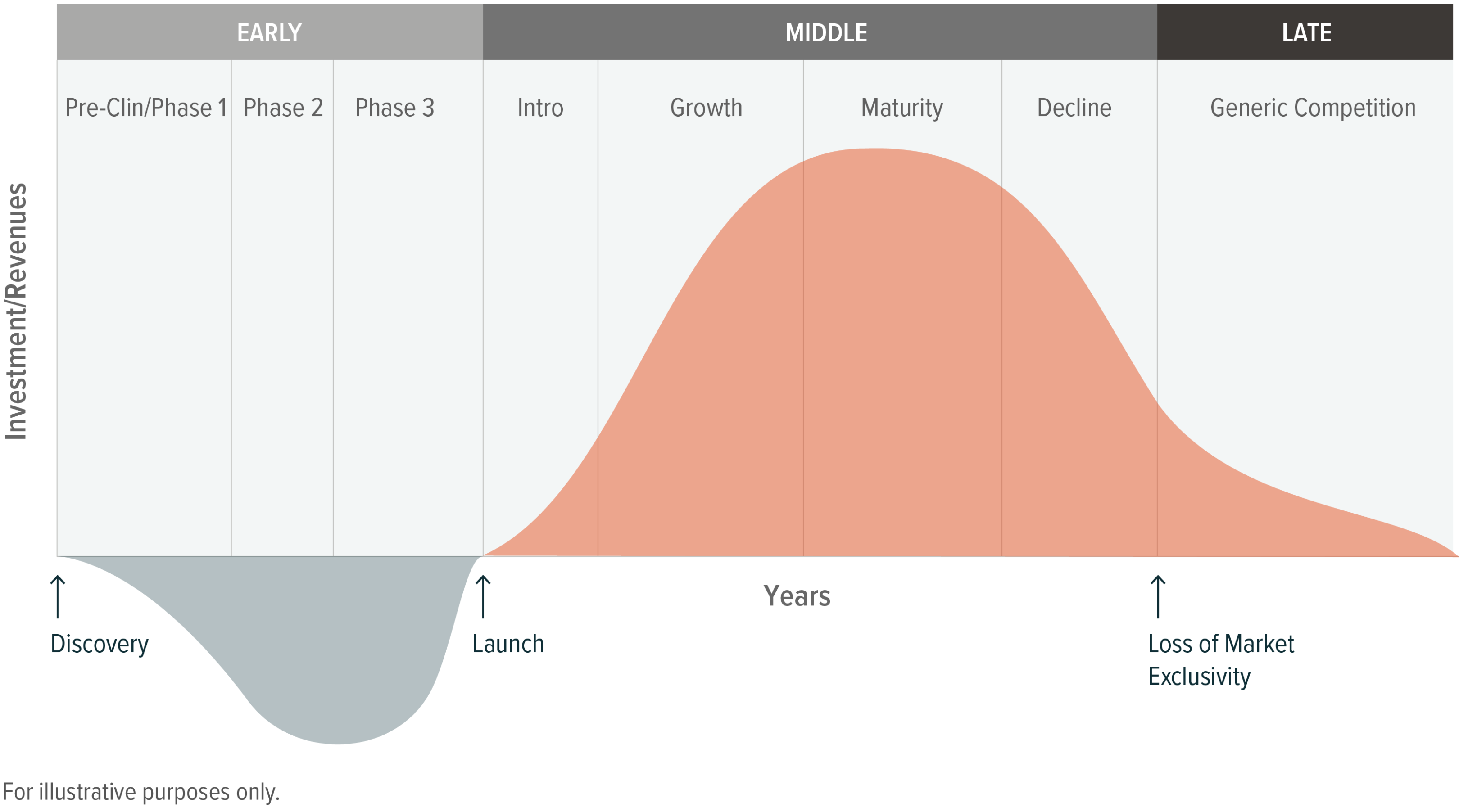 Lifecycle of a drug