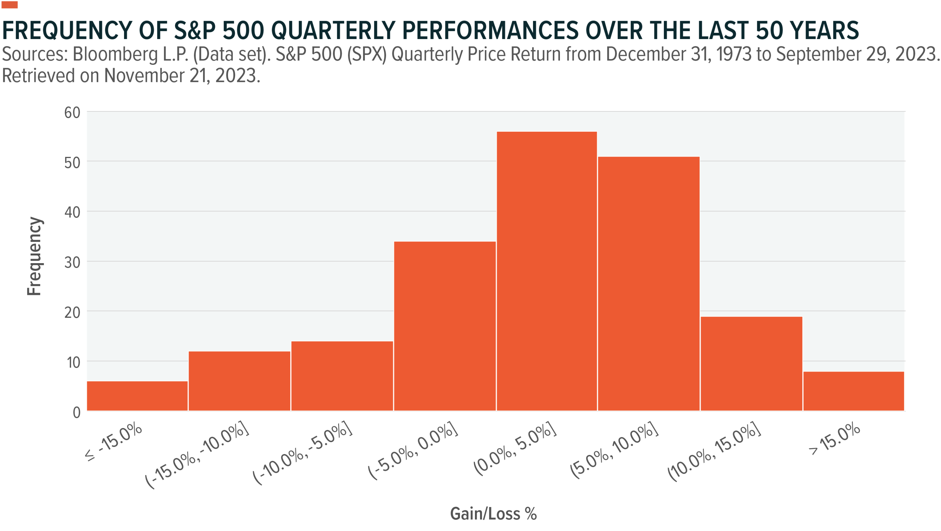 Frequency of S&amp;P 500